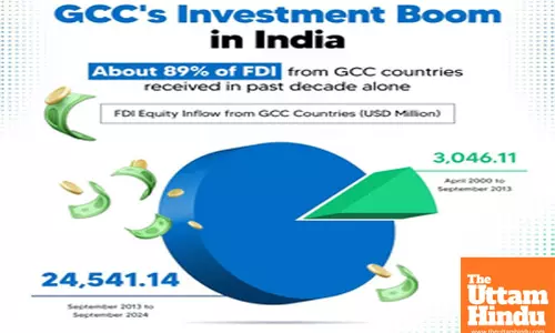 FDI flow into India from Gulf countries surges to $24.54 bn in 12 years