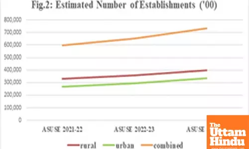 India’s informal sector booms: employment up by 10.01%, GVA rises 16.52%