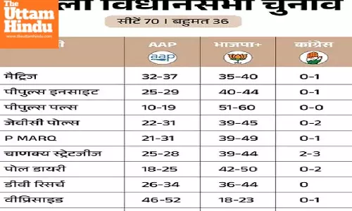 Delhi Assembly Elections: Exit Polls Hint at Unexpected Turn, Who Will Prevail?